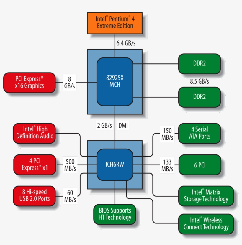 Bottlenecks in PC Building