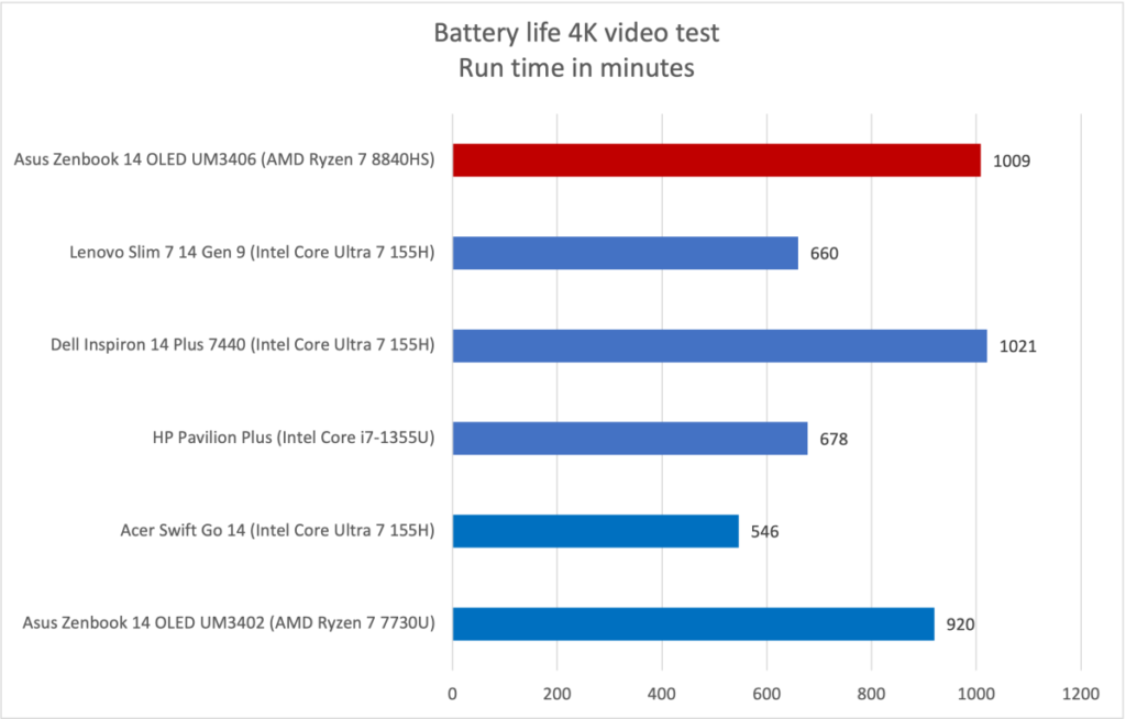 Asus Zenbook 14 OLED Ryzen 7 Battery life